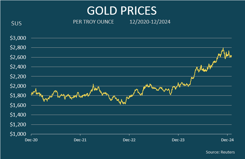 Gold price chart